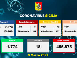 Covid in Sicilia, 595 nuovi casi e 18 vittime