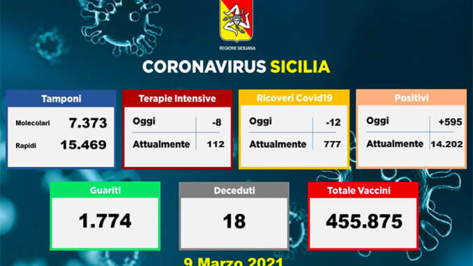 Covid in Sicilia, 595 nuovi casi e 18 vittime