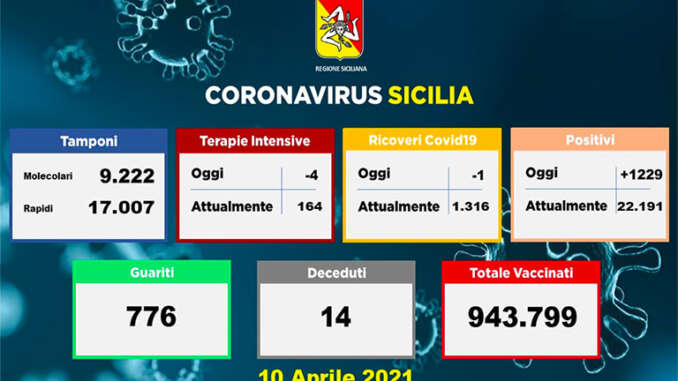 Coronavirus in Sicilia, 1.229 nuovi casi e 14 morti
