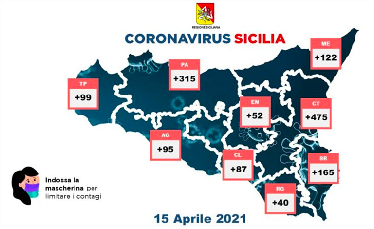 Coronavirus in Sicilia, 1.450 positivi e 6 morti