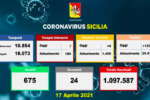 Coronavirus in Sicilia, 1.301 nuovi casi e 24 morti
