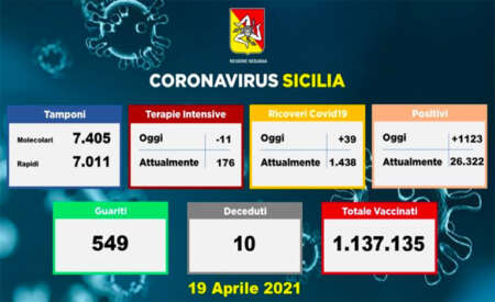 Coronavirus in Sicilia, 1.123 positivi e 10 morti