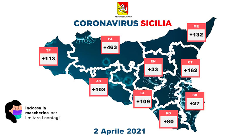 Coronavirus in Sicilia, 1.222 positivi e 15 vittime