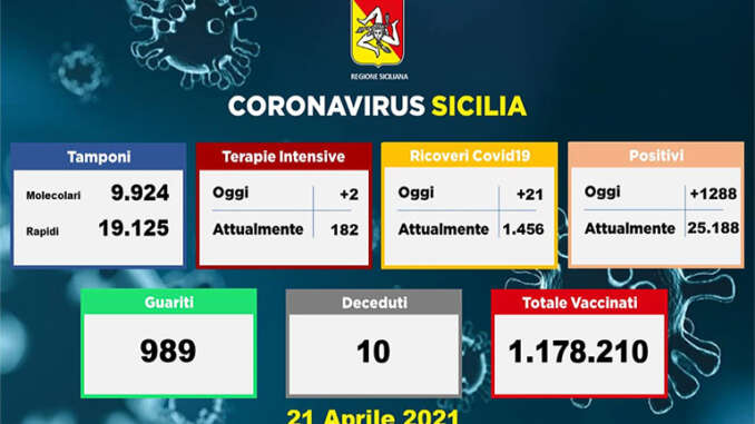 Covid in Sicilia, 1.288 nuovi casi e 10 morti