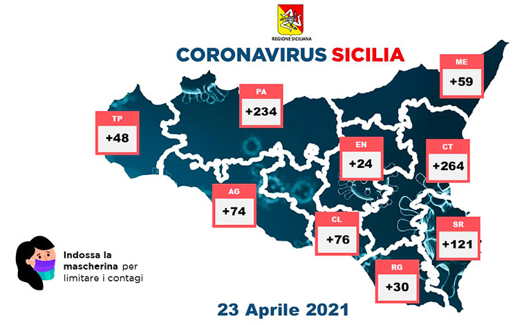 Coronavirus in Sicilia, 930 positivi e 24 morti