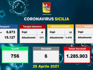 Covid in Sicilia, 1.061 positivi e 6 morti