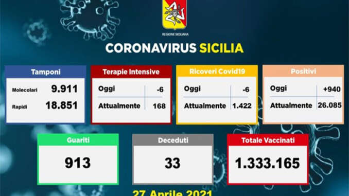 Coronavirus in Sicilia, 940 nuovi casi e 33 morti