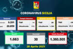 Coronavirus in Sicilia, 980 nuovi casi e 30 morti