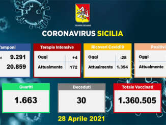 Coronavirus in Sicilia, 980 nuovi casi e 30 morti