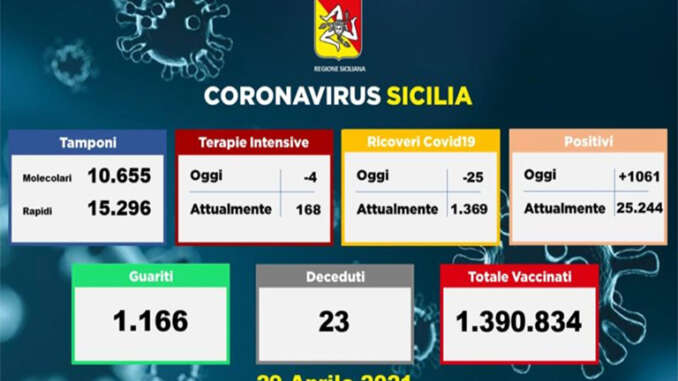Covid in Sicilia, 1.061 positivi e 23 vittime