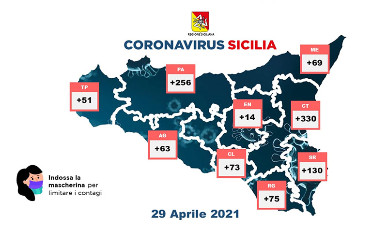 Covid in Sicilia, 1.061 positivi e 23 vittime