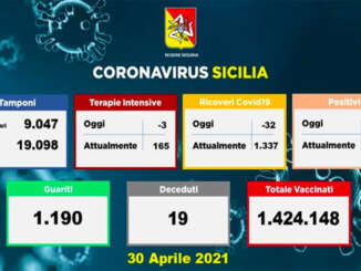 Coronavirus in Sicilia, 861 nuovi casi e 19 morti