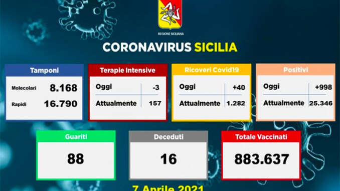 Covid in Sicilia, 998 nuovi positivi e 13 vittime