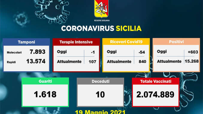 Covid in Sicilia, 603 nuovi positivi e 10 morti