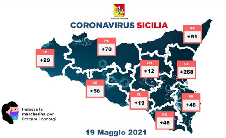 Covid in Sicilia, 603 nuovi positivi e 10 morti