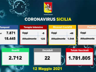 Coronavirus in Sicilia, 607 contagi e 22 morti