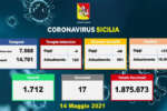 Coronavirus in Sicilia, 573 positivi e 17 morti
