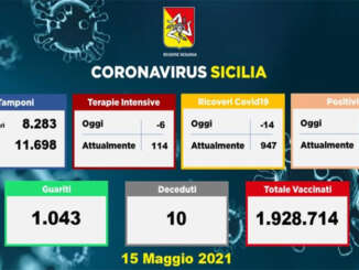 Covid in Sicilia, 557 nuovi positivi e 10 morti
