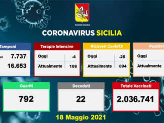 Coronavirus in Sicilia, 411 nuovi casi e 22 morti