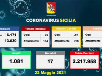Coronavirus in Sicilia, 350 nuovi casi e 17 morti