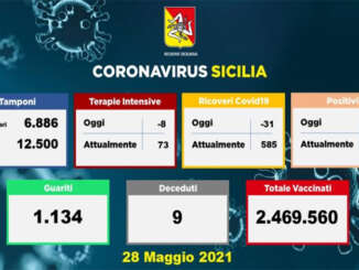 Coronavirus in Sicilia, 418 nuovi positivi e 9 morti