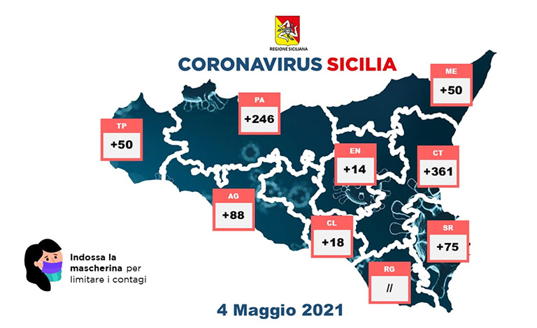 Coronavirus in Sicilia, 902 nuovi casi e 25 morti