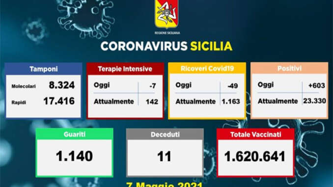 Coronavirus in Sicilia, 603 contagi e 11 morti