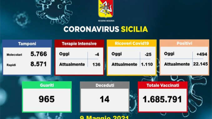 Covid in Sicilia, 494 nuovi contagi e 14 morti.