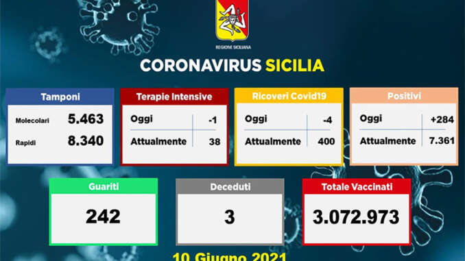 Covid in Sicilia, 284 nuovi positivi e tre morti