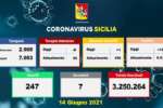 Coronavirus in Sicilia, 163 i nuovi casi e 7 morti