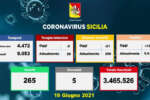 Coronavirus in Sicilia, 183 nuovi casi e 5 morti