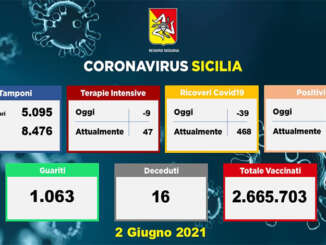 Coronavirus in Sicilia, 289 positivi e 16 morti