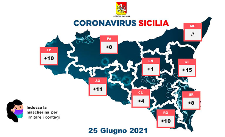 Covid in Sicilia, 67 nuovi casi e 6 morti