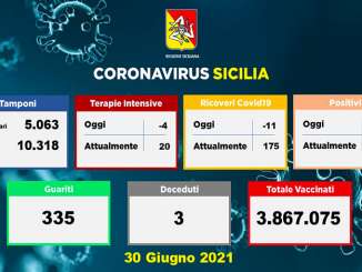 Coronavirus in Sicilia, 142 positivi e 3 morti