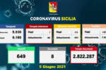 Coronavirus in Sicilia, 234 nuovi positivi e 8 morti