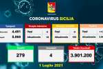 Covid in Sicilia, 137 nuovi casi e 4 morti