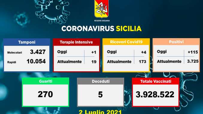 Coronavirus in Sicilia, 115 nuovi casi e 5 morti