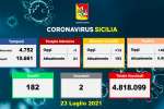 Covid in Sicilia, 484 nuovi positivi e 2 morti