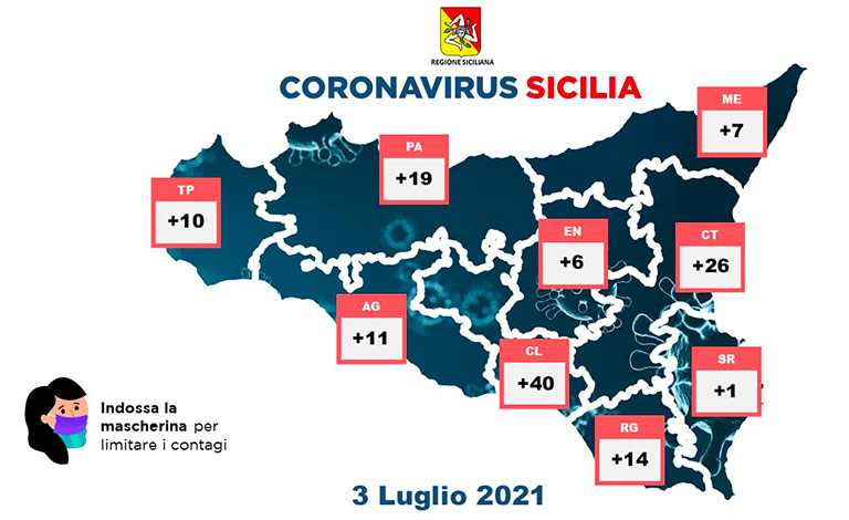Covid in Sicilia, 134 nuovi casi e zero morti