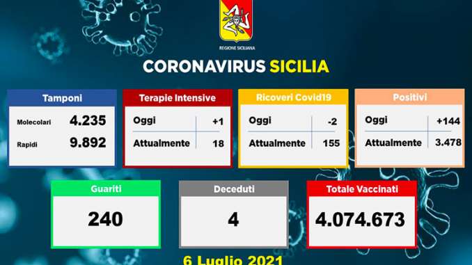 Covid in Sicilia, 144 positivi e 4 vittime