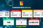 Coronavirus Sicilia, 201 nuovi positivi e un morto