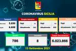 Coronavirus in Sicilia, 618 nuovi positivi e 8 morti