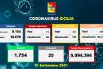 Coronavirus in Sicilia, 878 nuovi casi e 20 morti