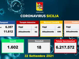 Covid in Sicilia, 414 nuovi casi e 18 morti
