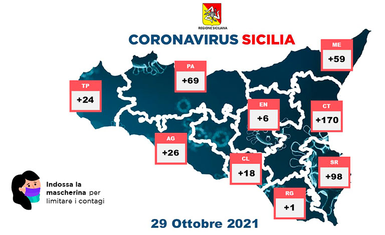 Coronavirus in Sicilia, 471 nuovi casi e 3 morti