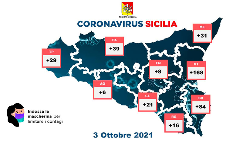 Covid in Sicilia, 402 nuovi casi e 7 morti
