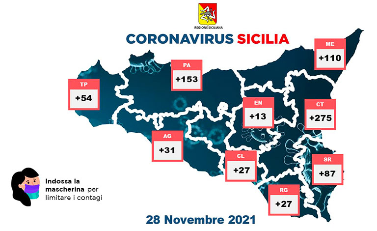 Covid in Sicilia, 777 nuovi casi e 4 morti