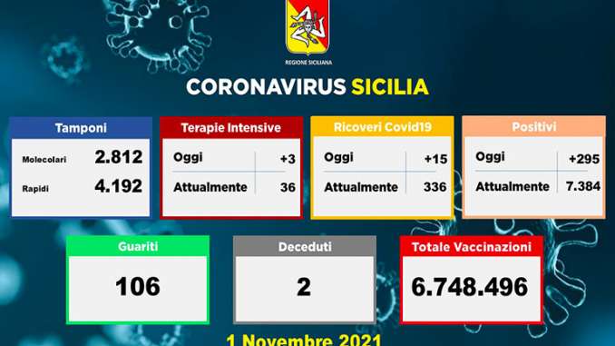 Covid in Sicilia, 295 nuovi casi e 2 morti