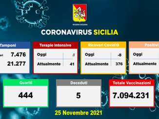 Coronavirus in Sicilia, 655 nuovi casi e 5 morti