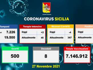 Coronavirus in Sicilia, 645 nuovi casi e 8 decessi